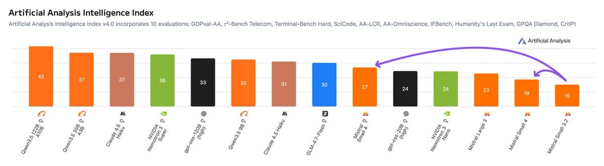 Mistral releases Small 4 with 256K context, image input, and $0.15/$0.6 pricing