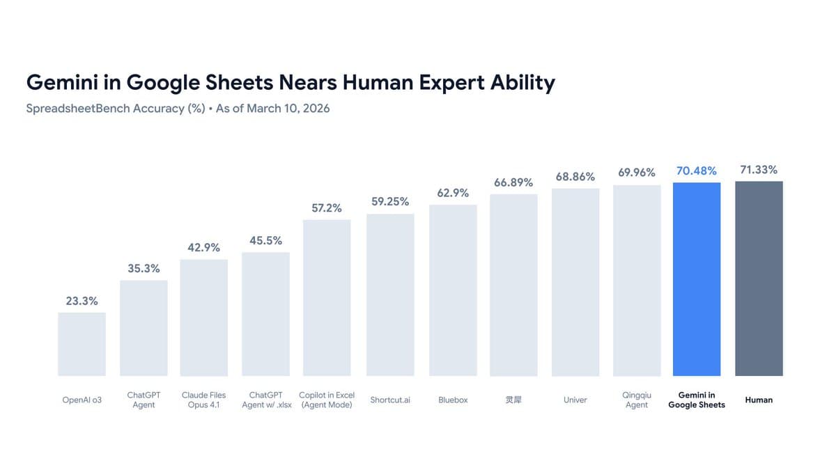 Google Workspace adds Gemini agents to Docs, Sheets, Slides, and Drive for Google AI Pro and Ultra