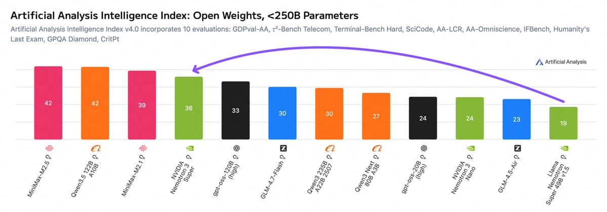 NVIDIA releases Nemotron 3 Super on OpenRouter with 1M context and free access