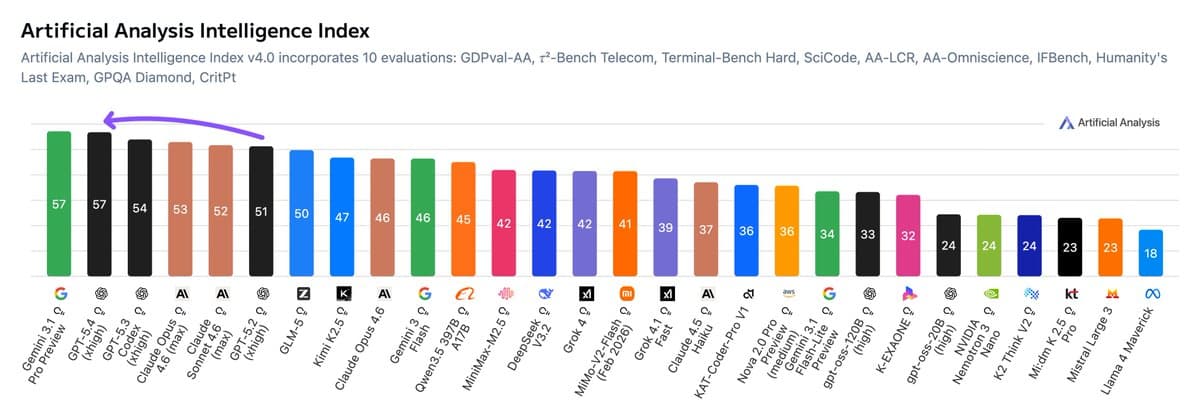 OpenAI claims GPT-5.4 hit 5T daily API tokens within a week