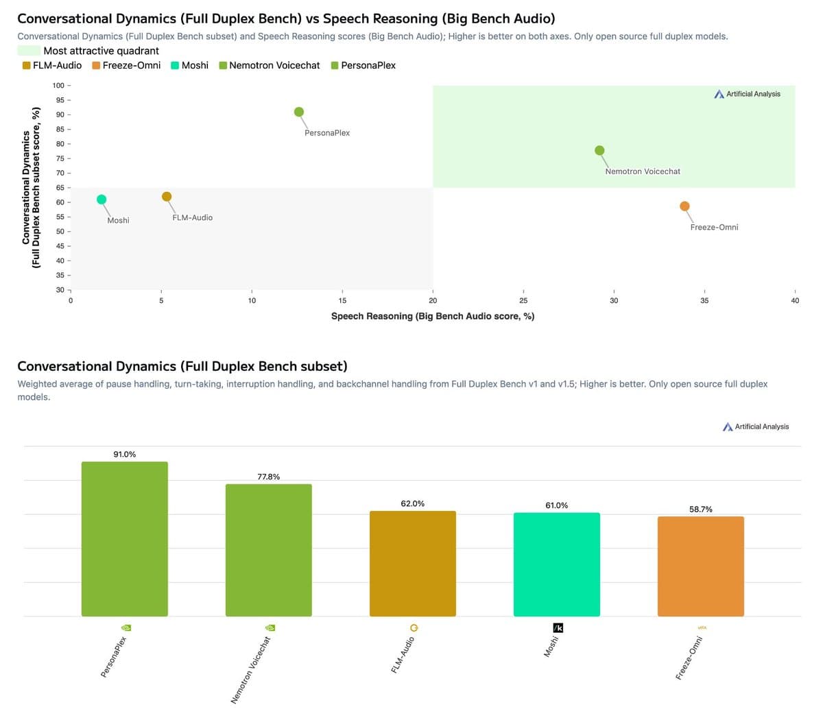 Artificial Analysis ranks Nemotron 3 VoiceChat at 77.8% conversational dynamics