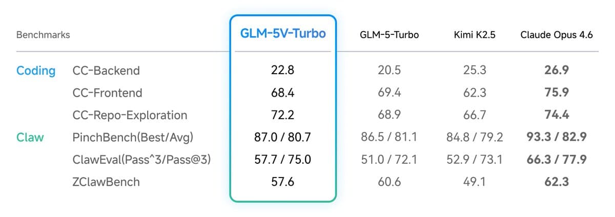 GLM-5V-Turbo launches with 202K context for vision coding and GUI agents