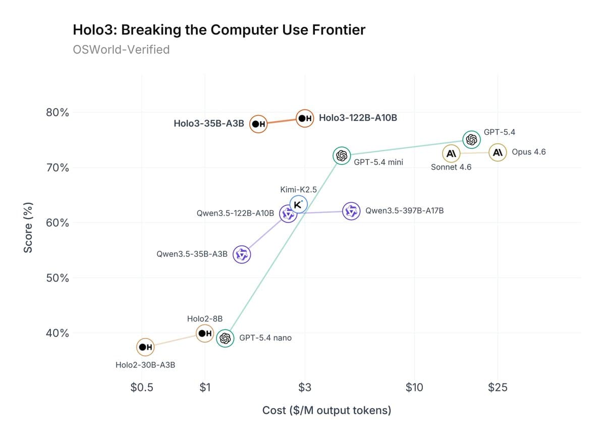 H Company launches Holo3, claims 78.9% on OSWorld-Verified