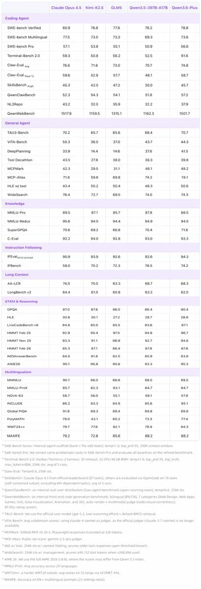 Qwen3.6-Plus launches with 1M context and Code Arena #8 ranking