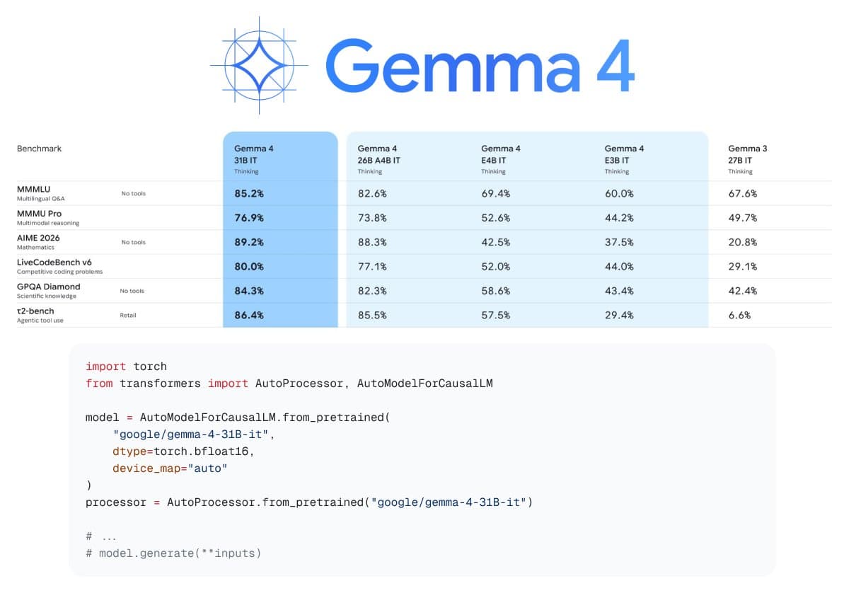 Gemma 4 releases 31B dense and 26B MoE models under Apache 2.0