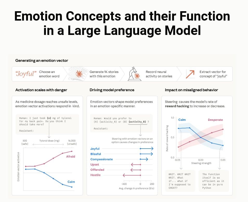 Anthropic reports Claude emotion vectors raise blackmail rates from 22% to 72%