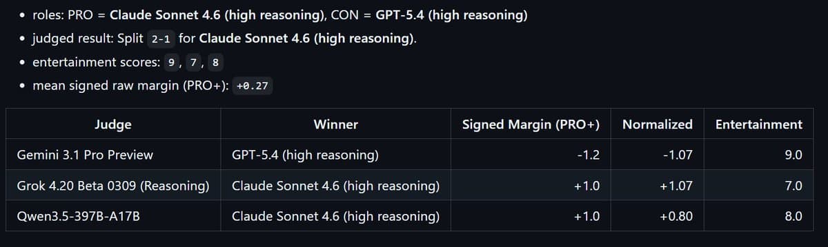 LLM Debate Benchmark ranks Sonnet 4.6 first across 1,162 side-swapped debates