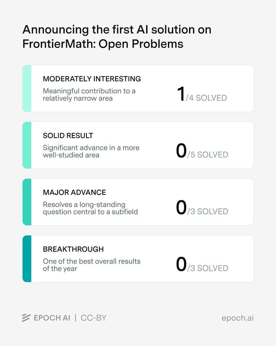 Epoch AI reports GPT-5.4 Pro solved one FrontierMath Open Problems conjecture
