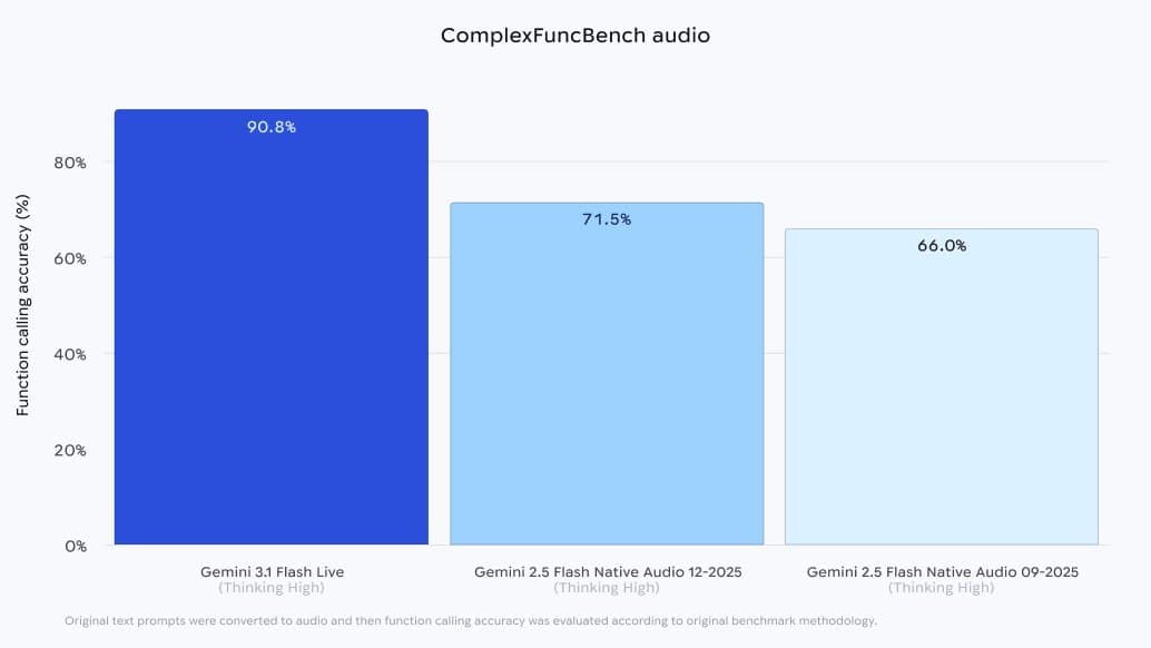 Gemini 3.1 Flash Live launches with 90.8% ComplexFuncBench audio score