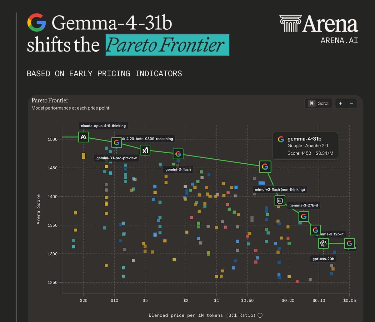 Gemma 4 adds NVFP4 and vLLM support after a +30 Arena benchmark gain