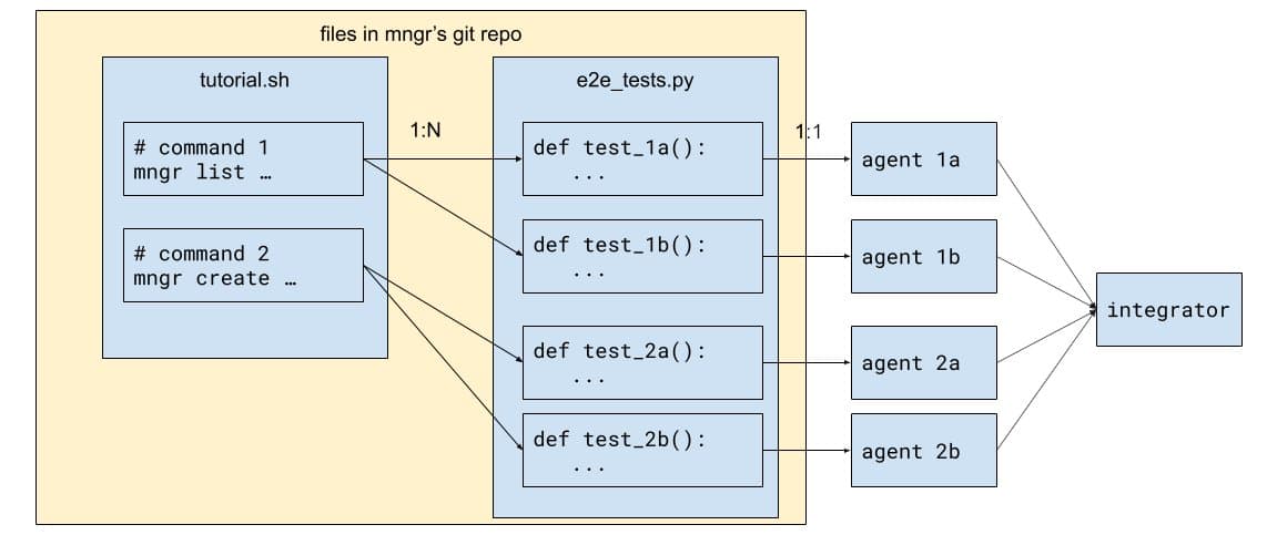 Imbue publishes mngr workflow for 100-agent self-testing with Modal scale-out