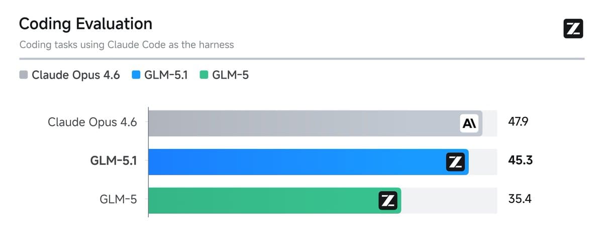 Z.ai releases GLM-5.1 to all Coding Plan users with 5am–11am PT switch window