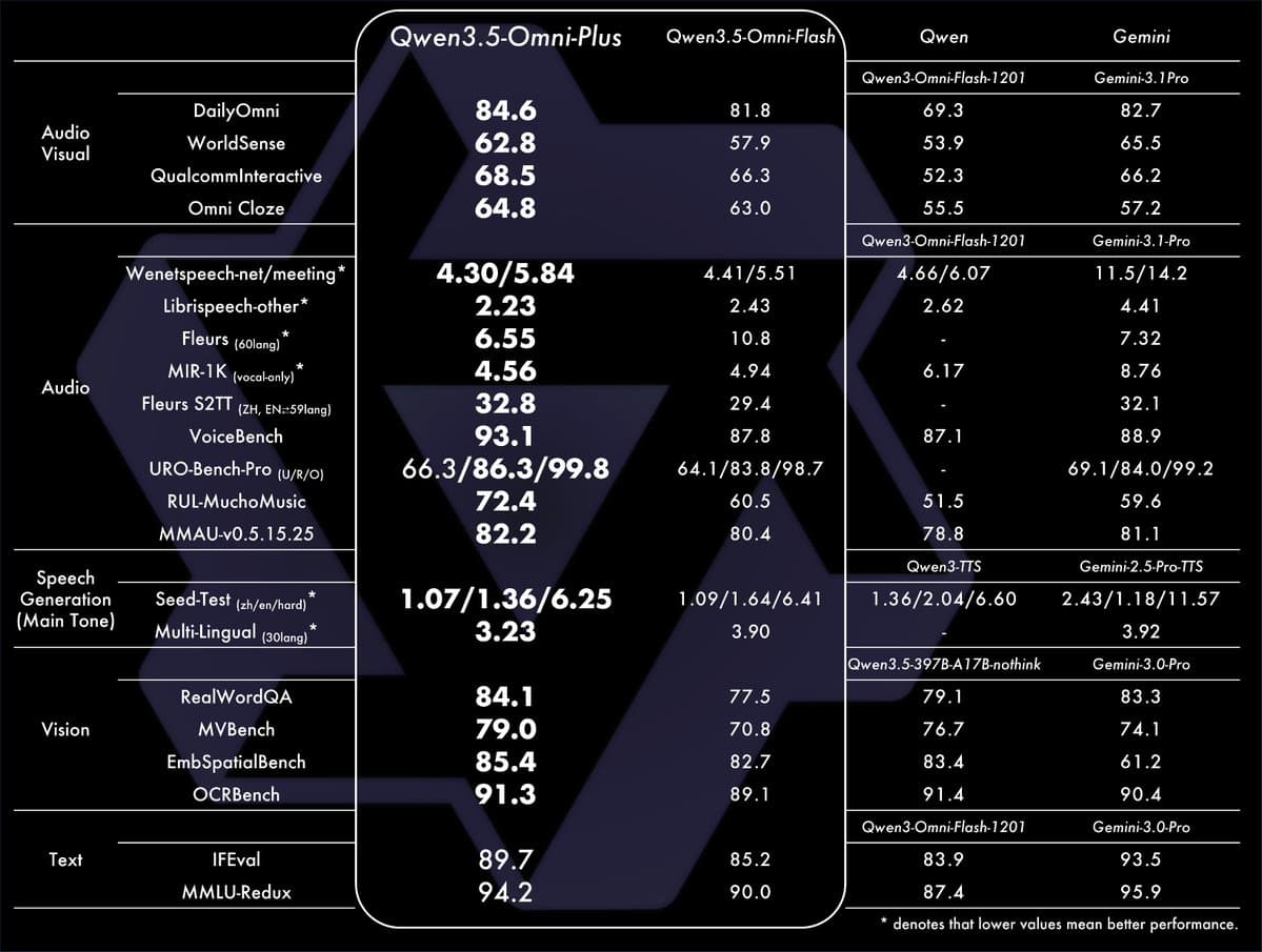 Alibaba releases Qwen3.5-Omni with 10h audio input and video support