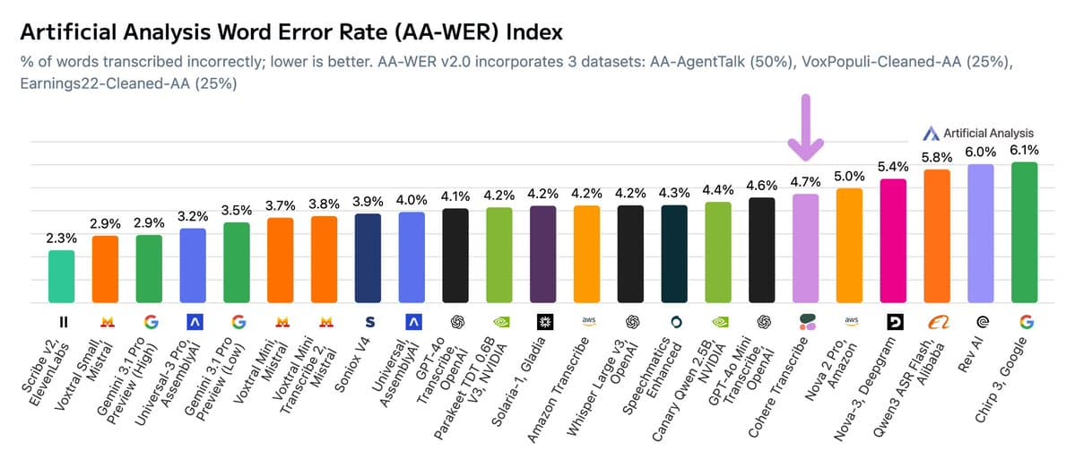 Cohere releases Transcribe 2B with 4.7% AA-WER and 60x realtime speed