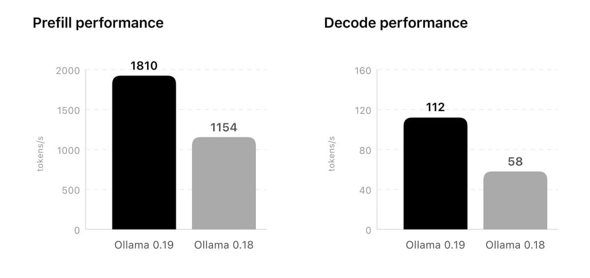 Ollama updates Apple Silicon runtime with MLX, NVFP4, and cache reuse