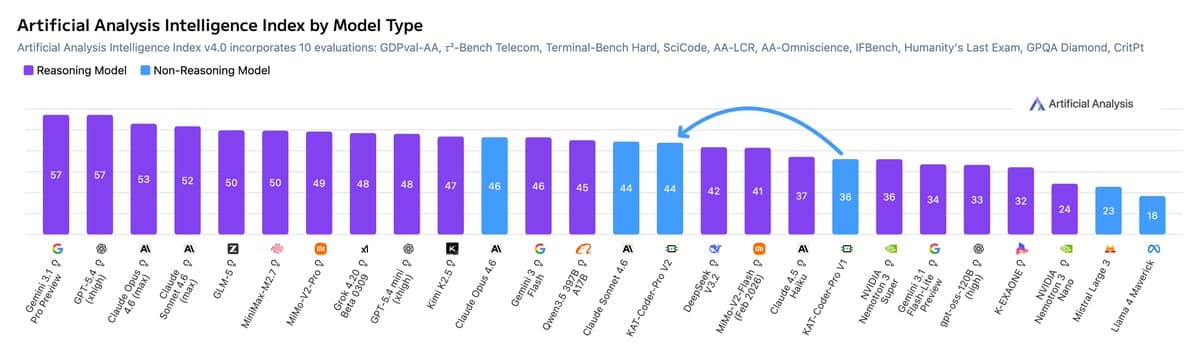 KwaiKAT releases KAT-Coder-Pro V2 with AAI 44 and 109 OTPS