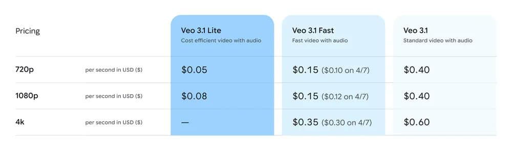 Google releases Veo 3.1 Lite at $0.05 per second and cuts Fast pricing