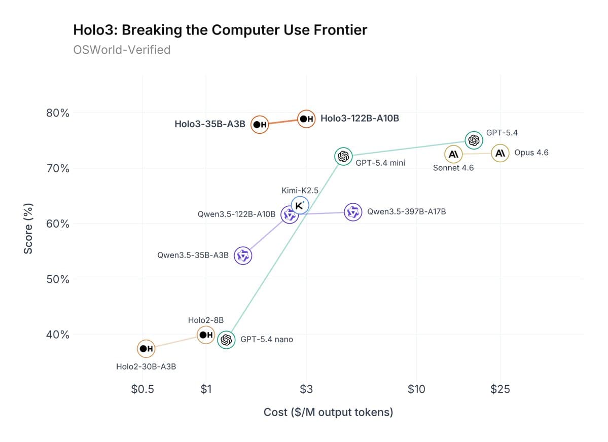 H Company releases Holo3 with 78.9% OSWorld-Verified and open 35B