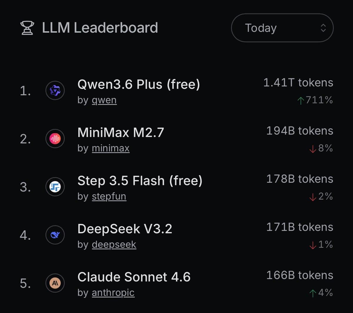 OpenRouter reports Qwen3.6-Plus hits 1.4T tokens in a day