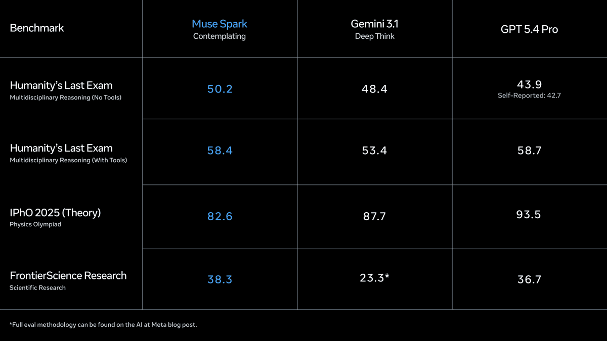 Meta releases Muse Spark with 52 AA score and 58.4% HLE