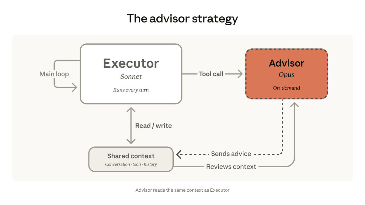 Anthropic adds beta advisor tool to Messages API for Opus calls