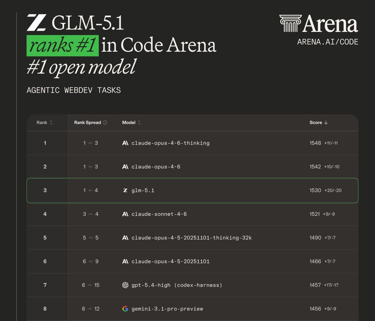 GLM-5.1 ranks #3 on Code Arena
