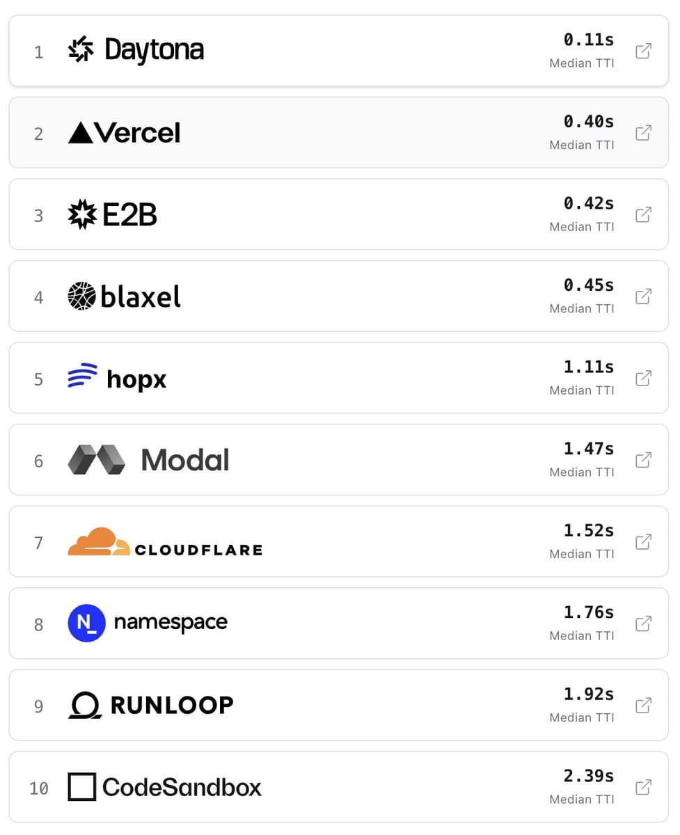 Vercel Sandbox benchmarks sub-500 ms node -v cold starts
