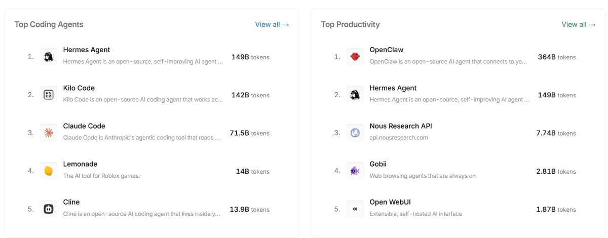 Hermes Agent ranks #1 on OpenRouter for coding apps