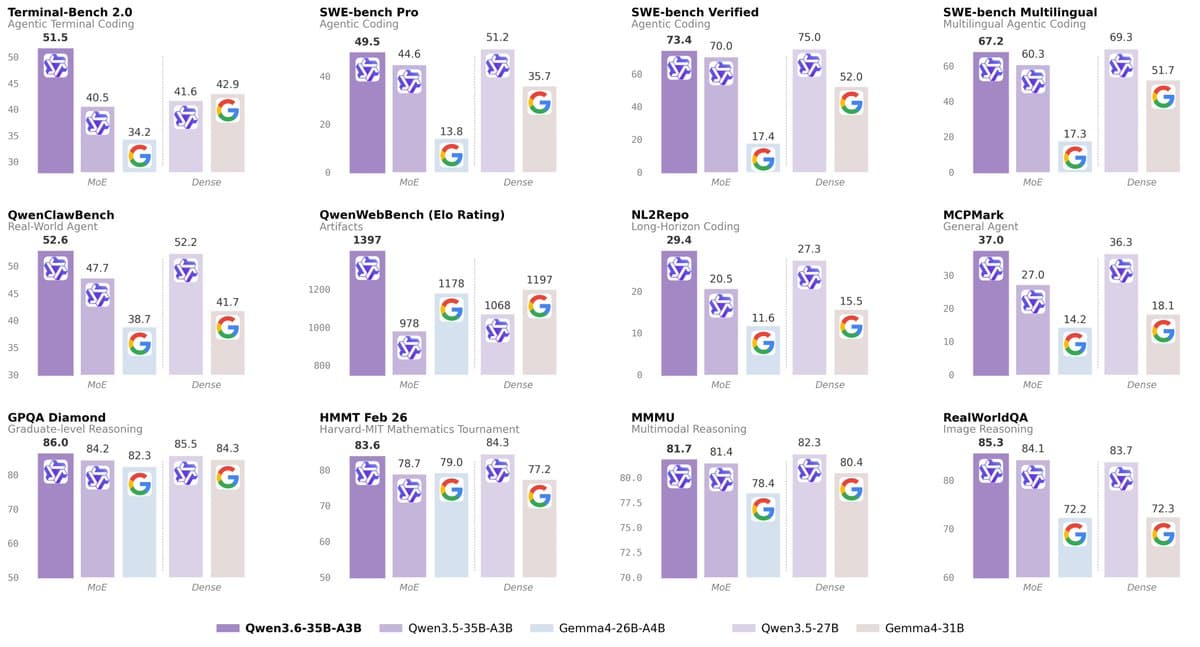 Qwen3.6-35B-A3B releases Apache 2.0 sparse MoE with 3B active params