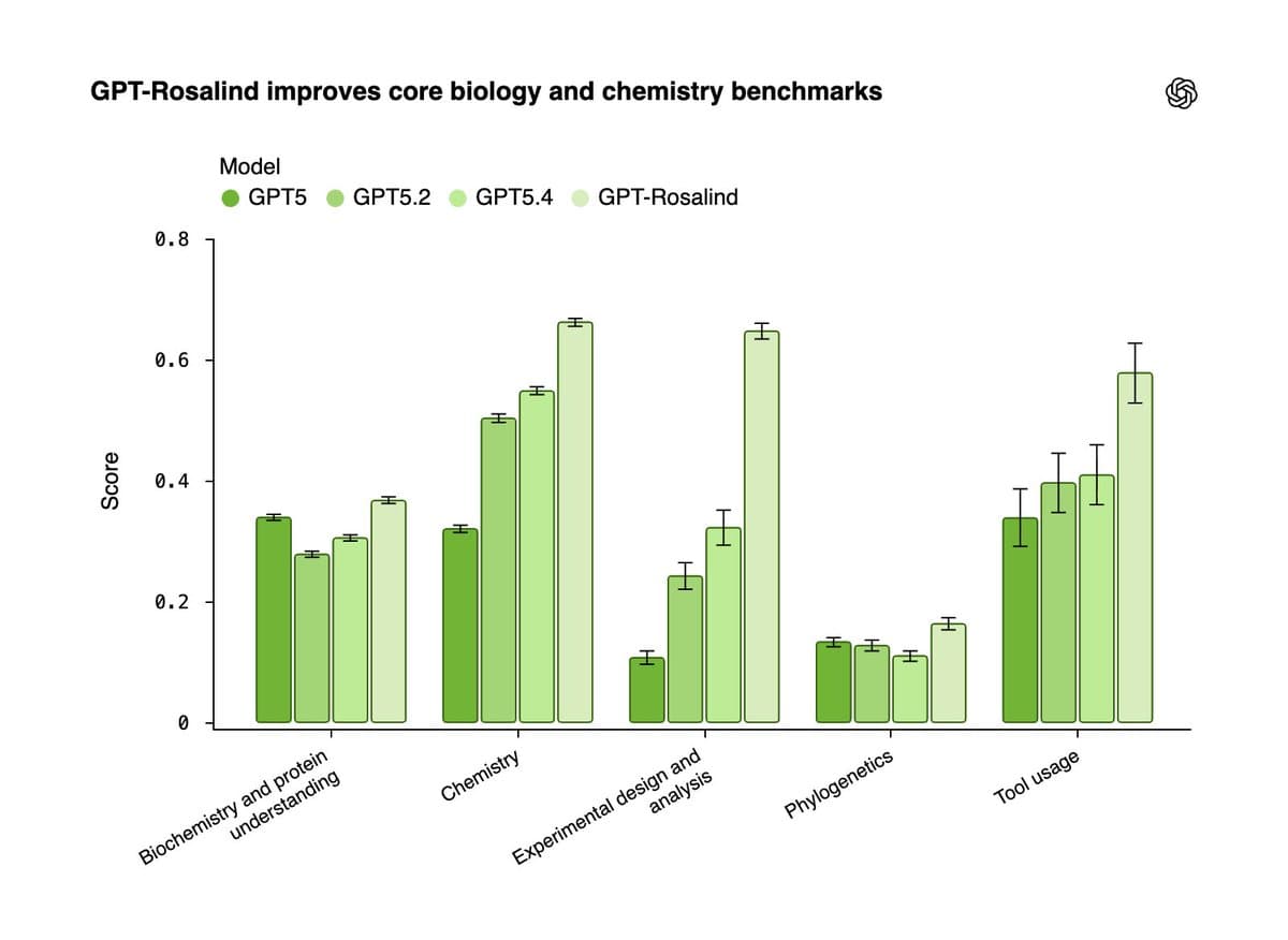 GPT-Rosalind introduces life sciences reasoning in trusted-access preview