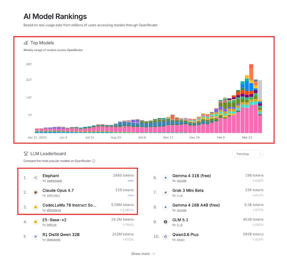 Posts report Elephant Alpha on OpenRouter with 100B params and free 256K context