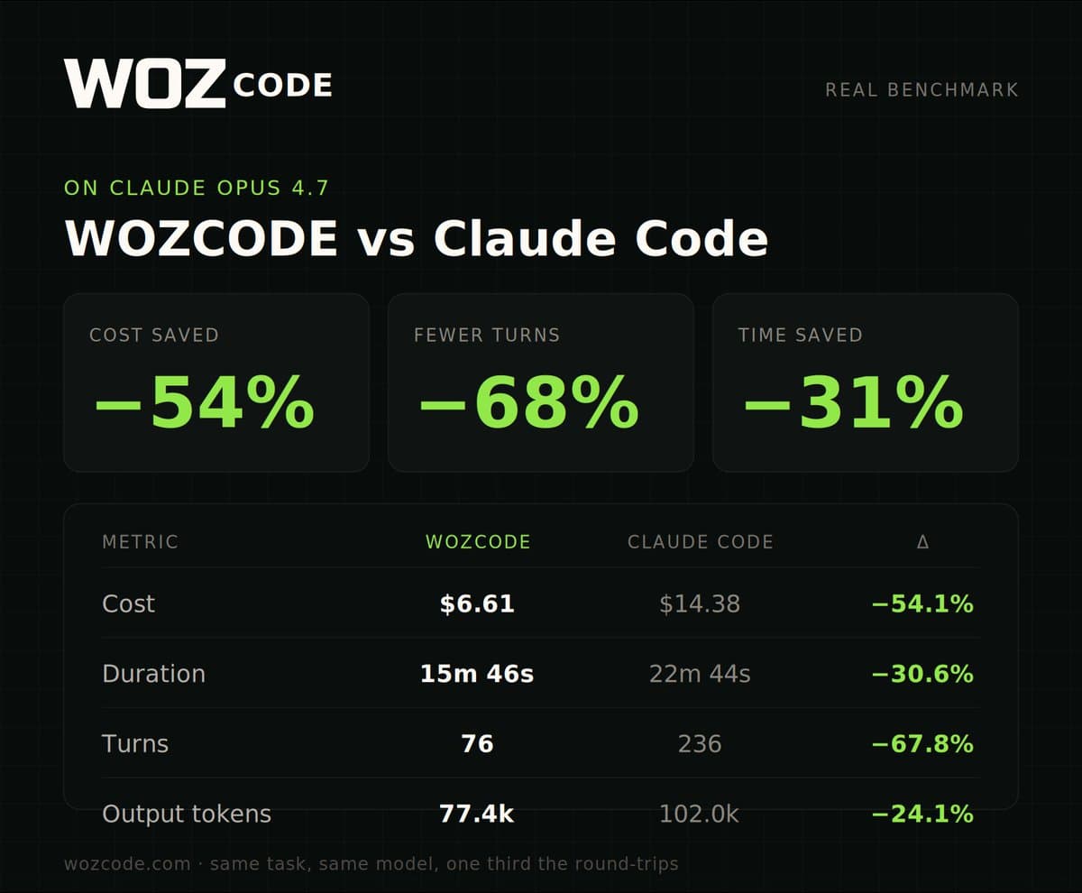 WOZCODE claims 54% lower Claude Code cost on Opus 4.7 benchmark