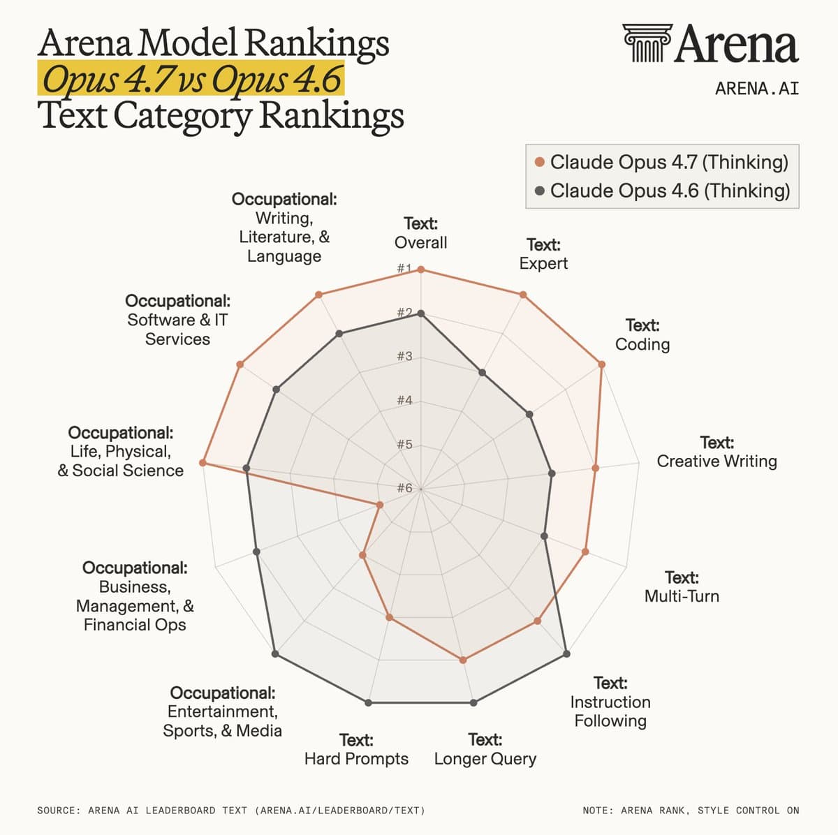Anthropic updates Opus 4.7 adaptive thinking after SimpleBench and BullshitBench regressions