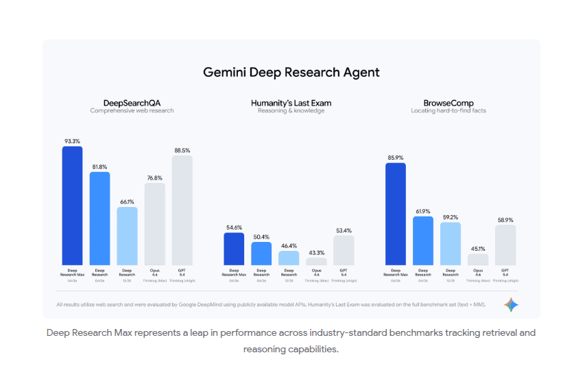 Google launches Deep Research Max with MCP, native charts, and 85.9% BrowseComp
