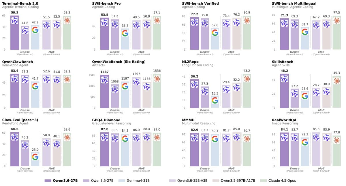 Qwen3.6-27B releases with 77.2 SWE-Bench Verified and Apache 2.0