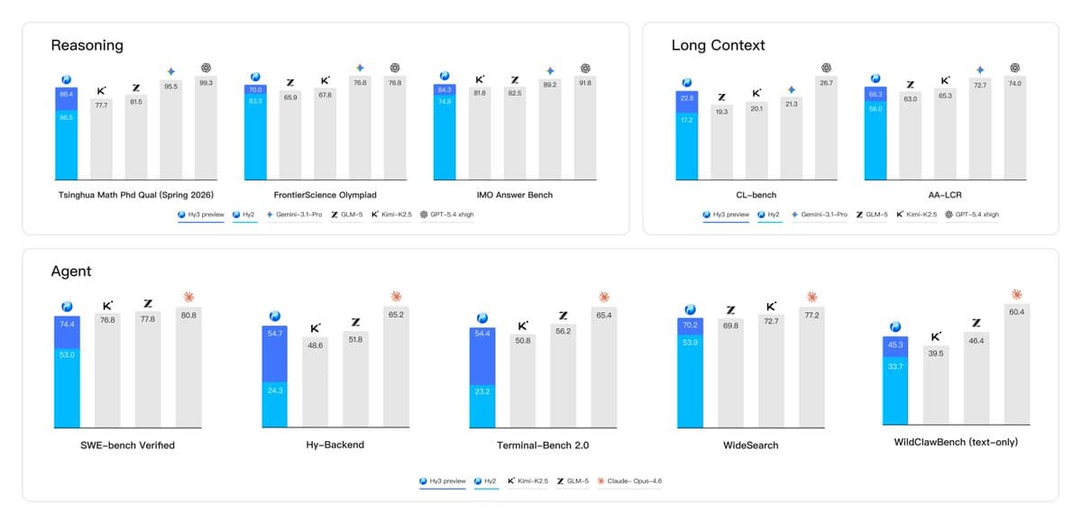 Tencent launches Hy3 preview with 295B/21B, 256K context, and day-one OpenRouter, vLLM, and SGLang support