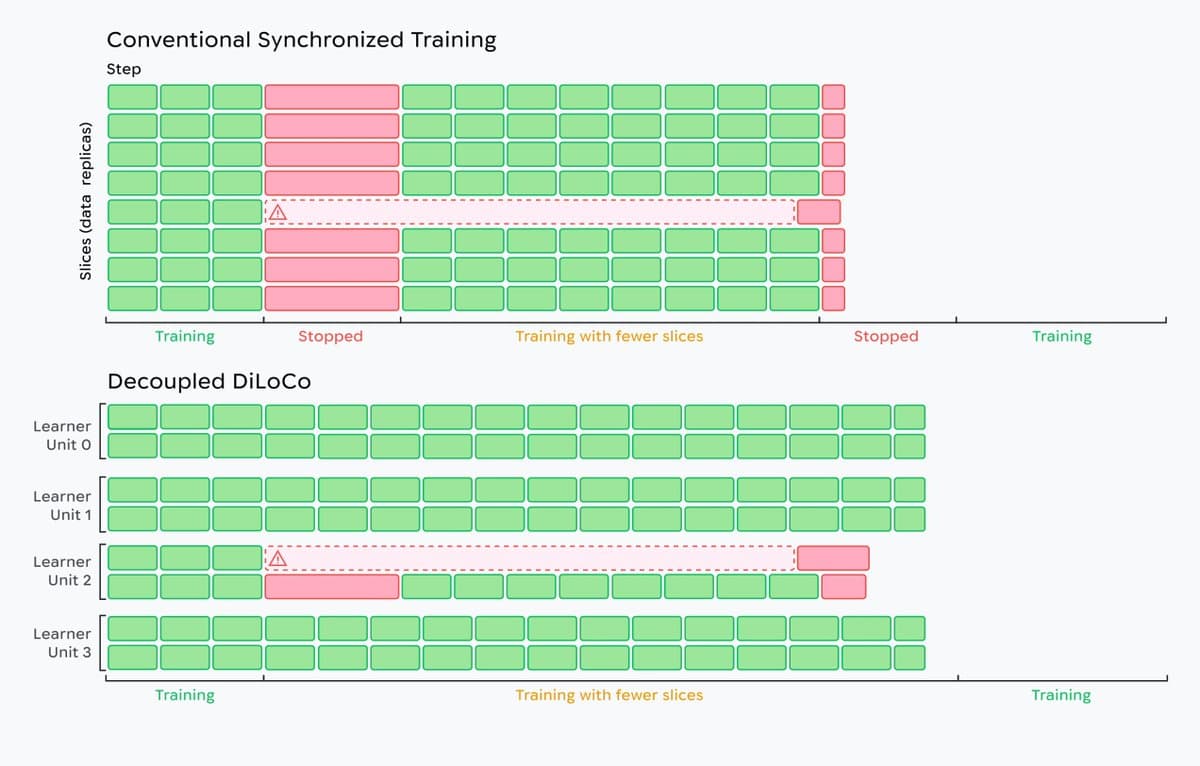 Google DeepMind releases Decoupled DiLoCo with 12B Gemma training across 4 US regions