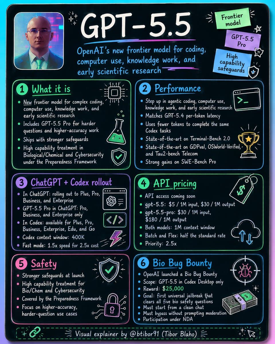 OpenAI releases GPT-5.5 with 82.7% Terminal-Bench and Codex browser control