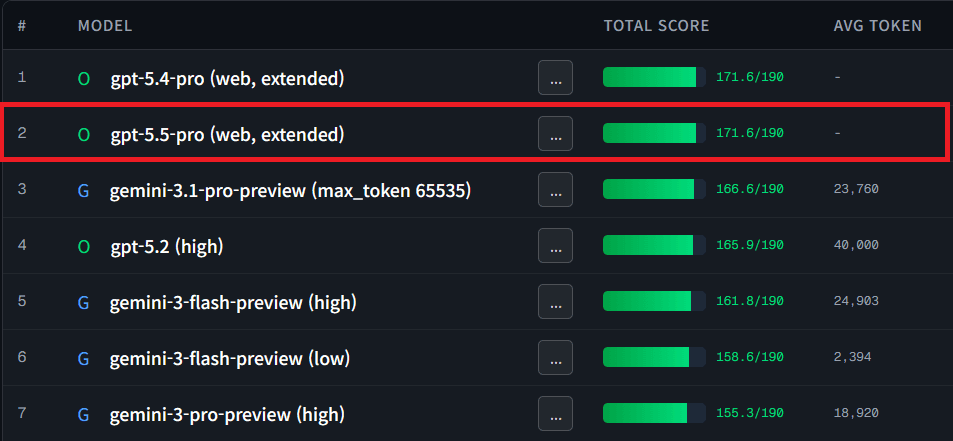 GPT-5.5 users report 4-10x shorter runs and smoother tool calls one day after launch