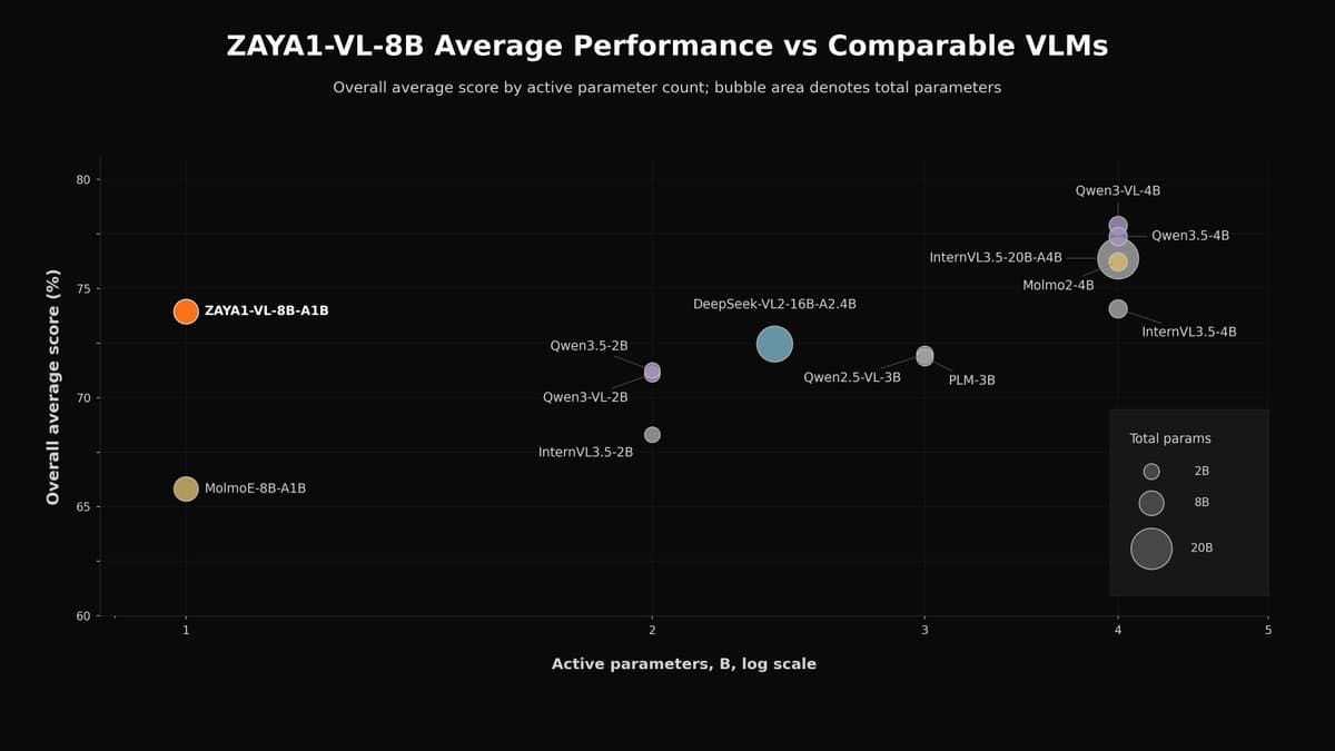 Zyphra releases ZAYA1-VL-8B with 700M active params and Apache 2.0