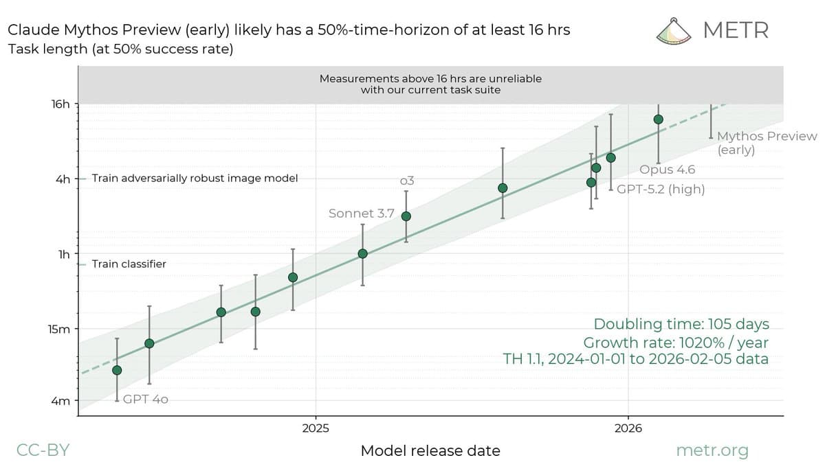 METR says Claude Mythos Preview hits 16-hour p50 Horizon in early snapshot