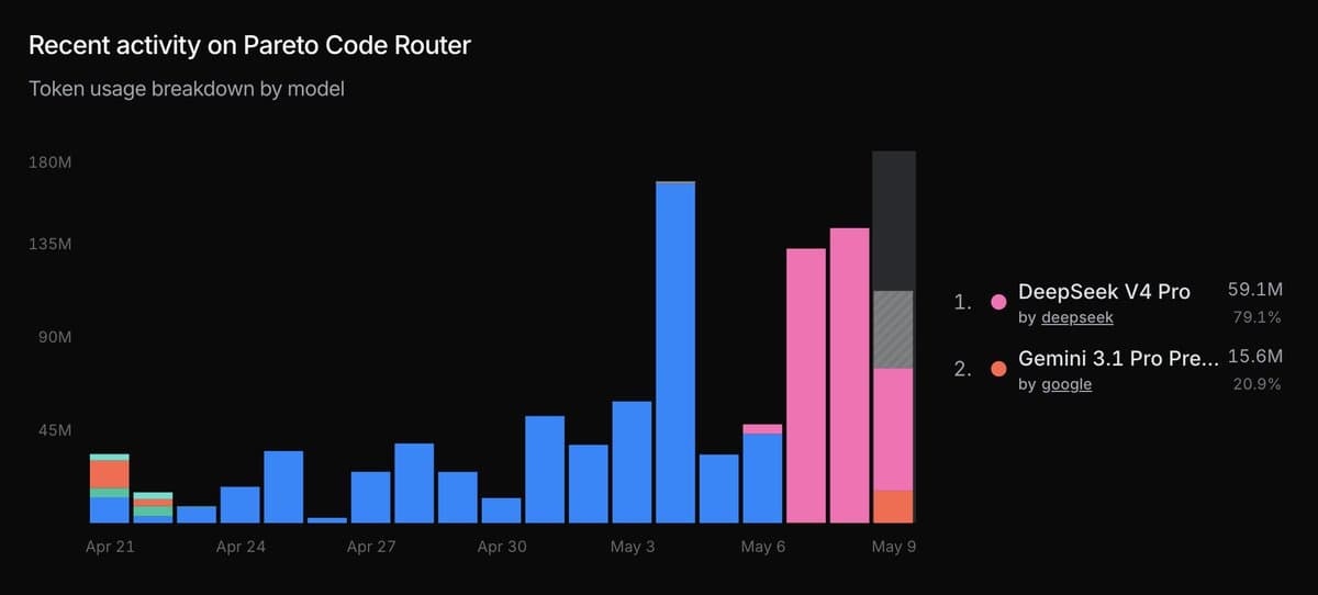 OpenRouter launches Pareto Code with min_coding_score tiers and Nitro routing