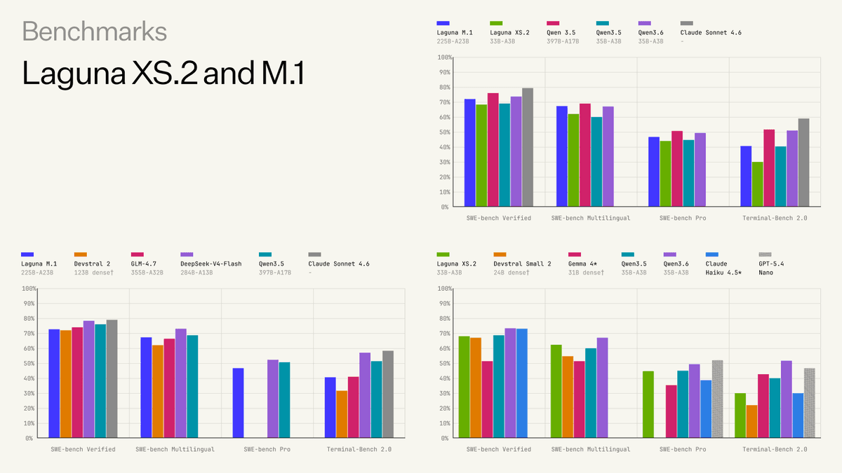 Poolside releases Laguna M.1 and XS.2 coding models with 225B/23B and 33B/3B MoEs