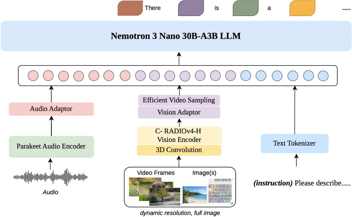 Nemotron 3 Nano Omni launches 30B-A3B multimodal model with 256K context