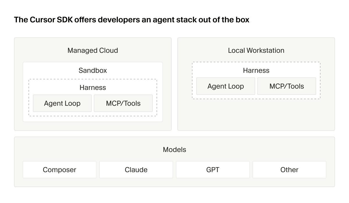 Cursor releases SDK for CI/CD, local or cloud agents, and starter apps