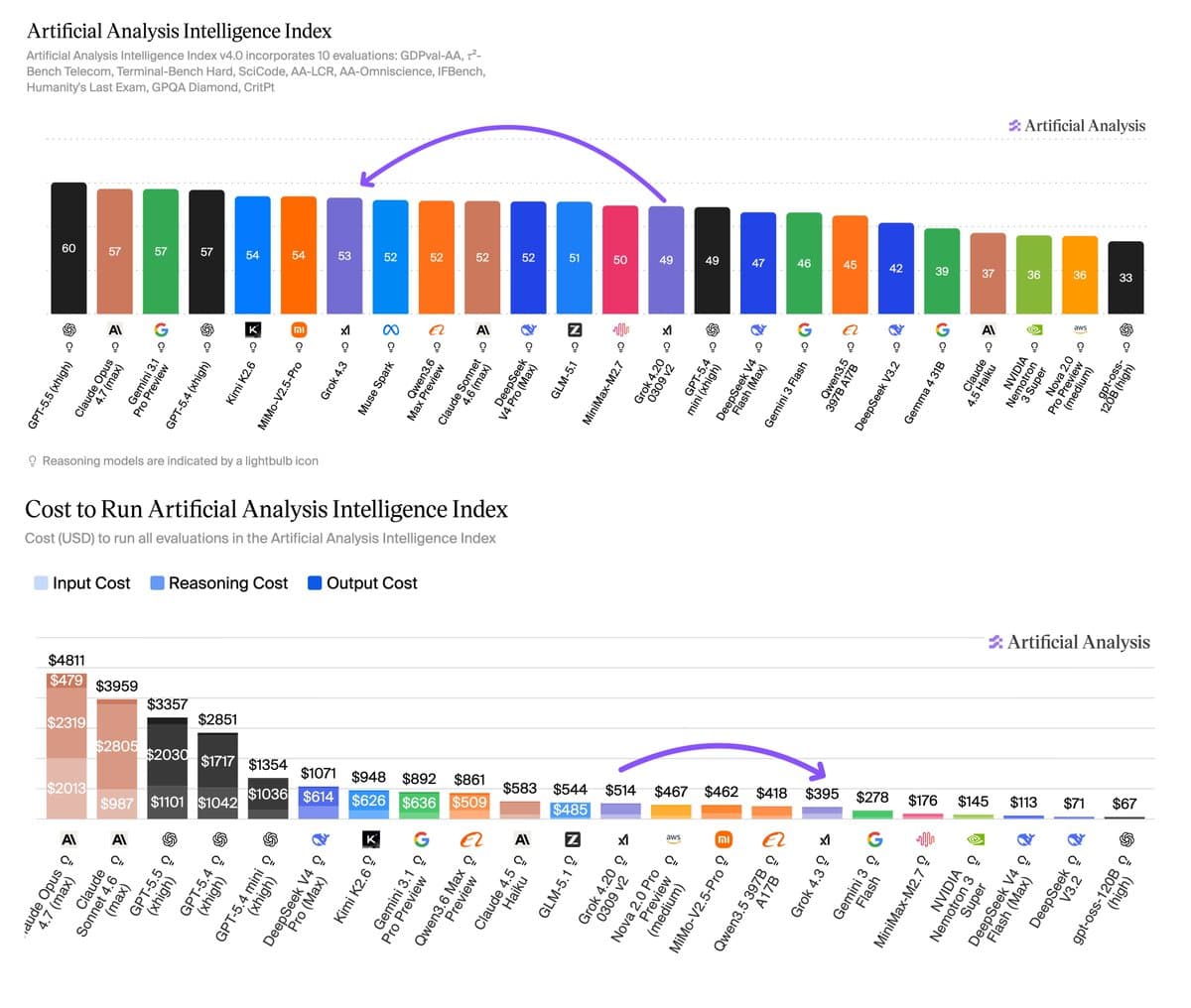 Grok 4.3 drops to $1.25/$2.50 with 1M context