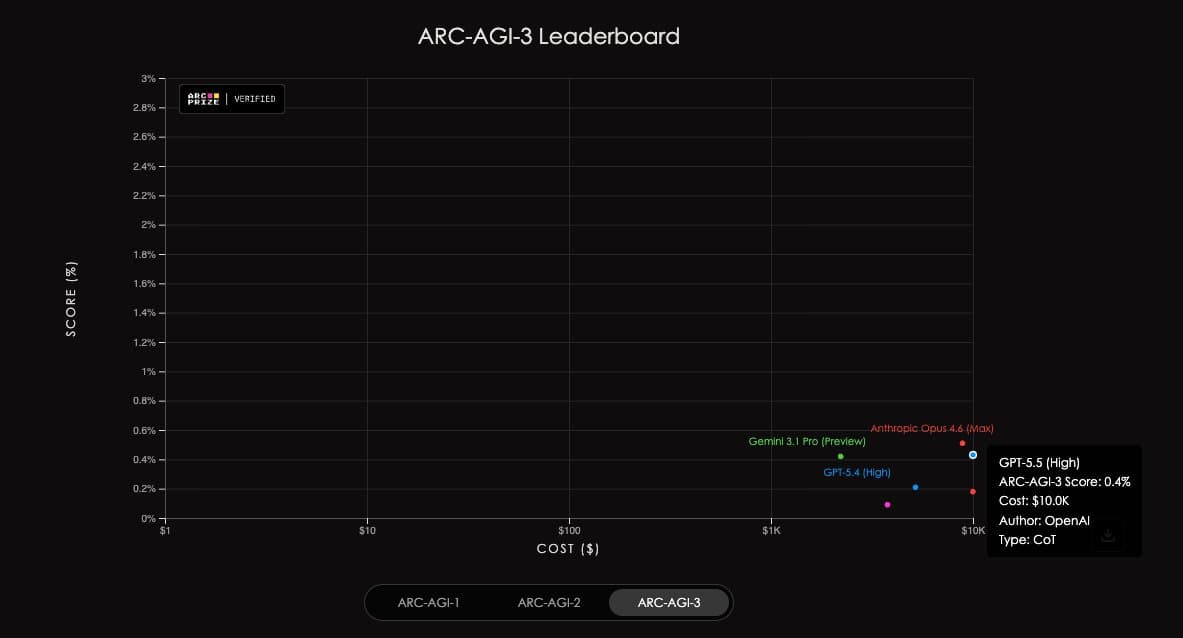 ARC Prize reports GPT-5.5 at 0.43% and Opus 4.7 at 0.18% on ARC-AGI-3