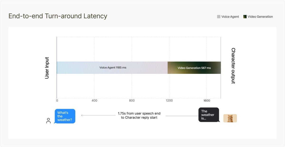 Runway launches Characters with 24fps HD video agents