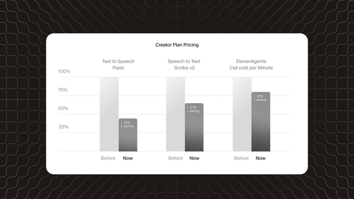 ElevenLabs cuts Flash TTS 55%, Scribe 45%, and Agents 20% with pay-as-you-go billing
