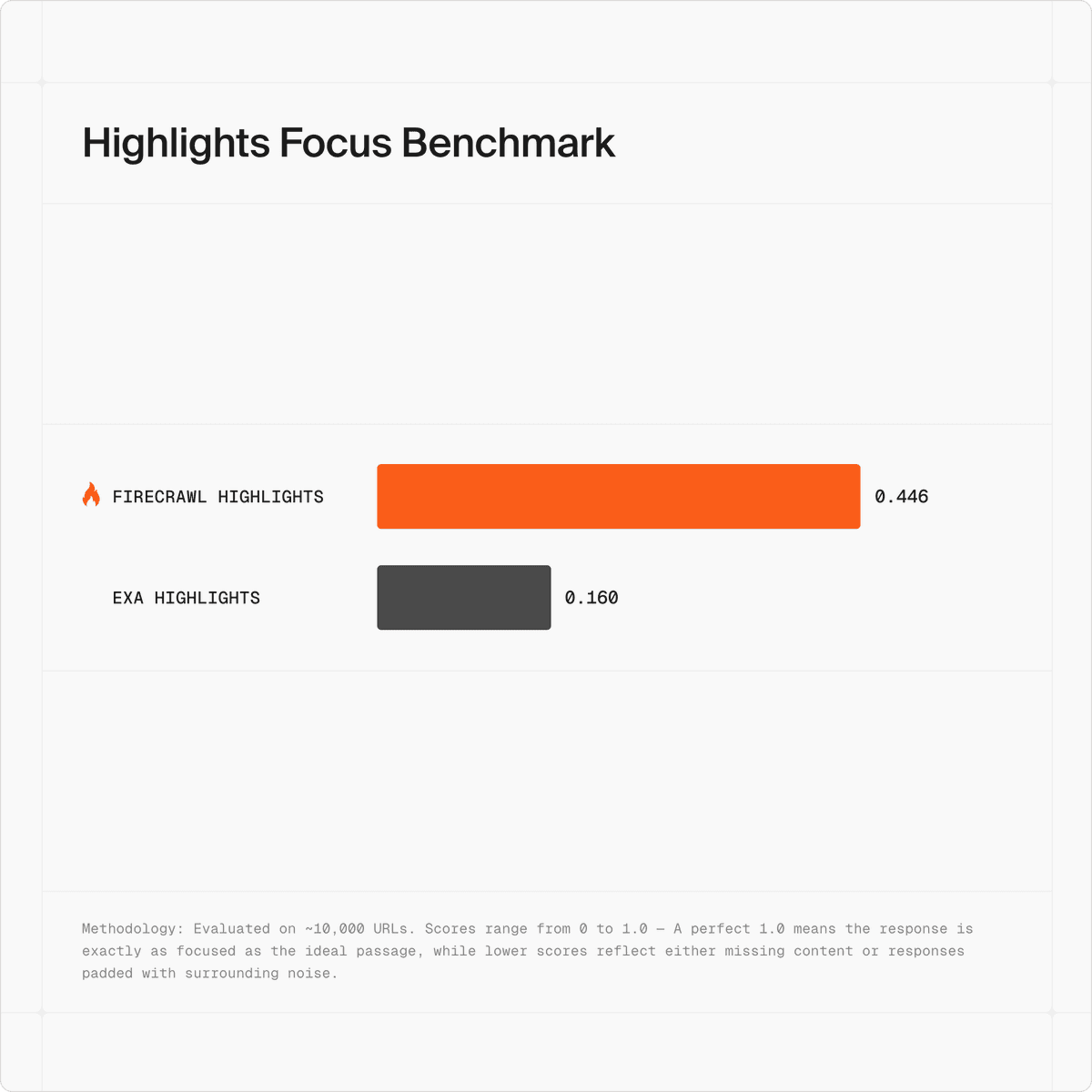 Firecrawl adds Highlights to /scrape with 100x fewer tokens